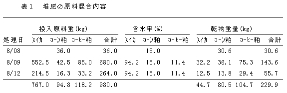表1 堆肥の原料混合内容