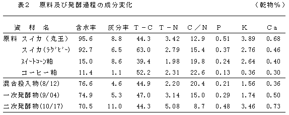 表2 原料及び発酵過程の成分変化