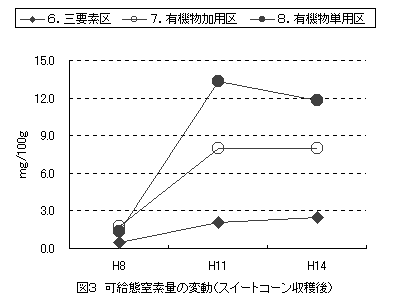 図3 可給態窒素の変動(スイートコーン収穫後)