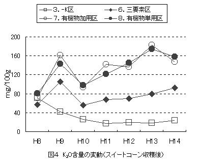 図4 加里含量の変動(スイートコーン収穫後)