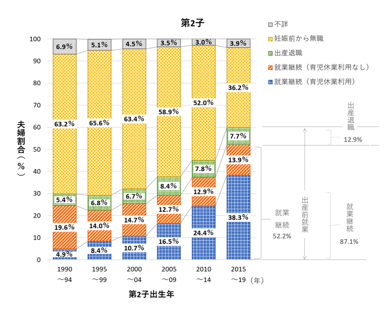 1-13-2「子どもの出生年別にみた、出産前後の妻の就業変化・第2子」のグラフ画像