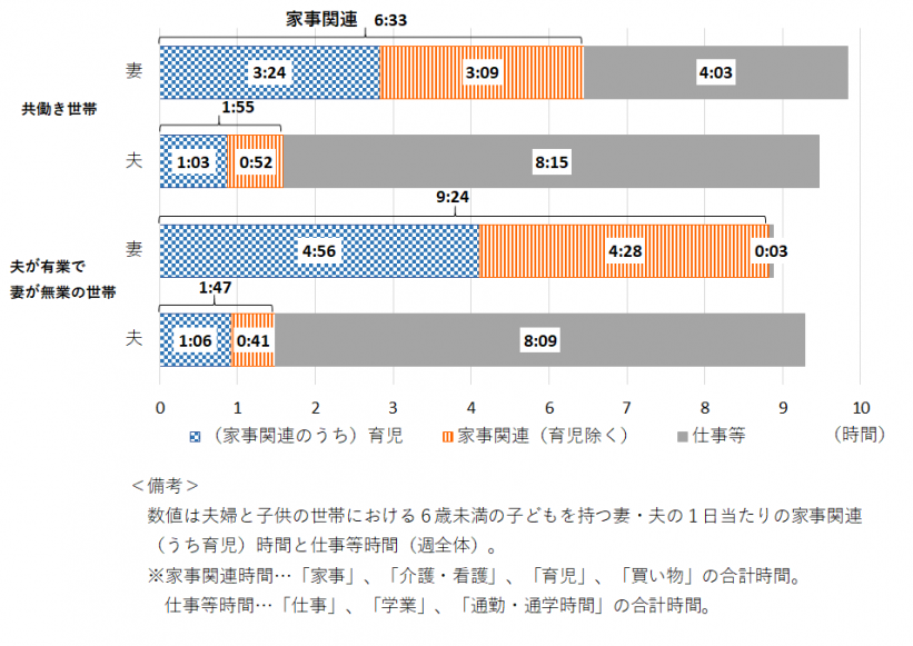 1-3-3「6歳未満の子どもを持つ夫婦の家事・育児関連時間（共働き世帯、夫が有業で妻が無業の世帯別・全国）」のグラフ画像