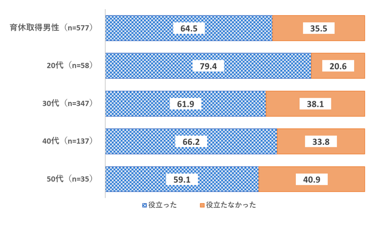 2-7「育休取得は仕事の生産性向上に役立ったか」のグラフ画像