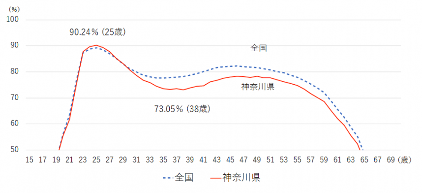 1-10「M字カーブ（女性の年齢別労働力率）」のグラフ画像