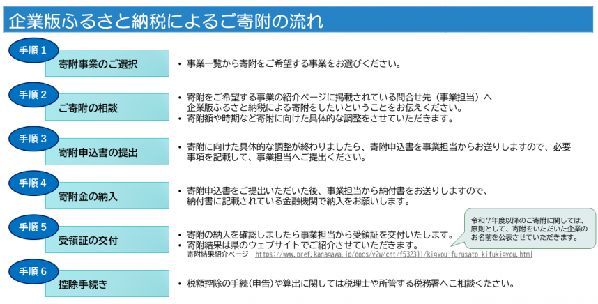 企業版ふるさと納税によるご寄附の流れ