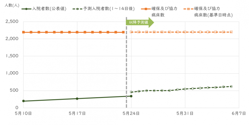 入院者数予測モデル・2023年5月23日時点