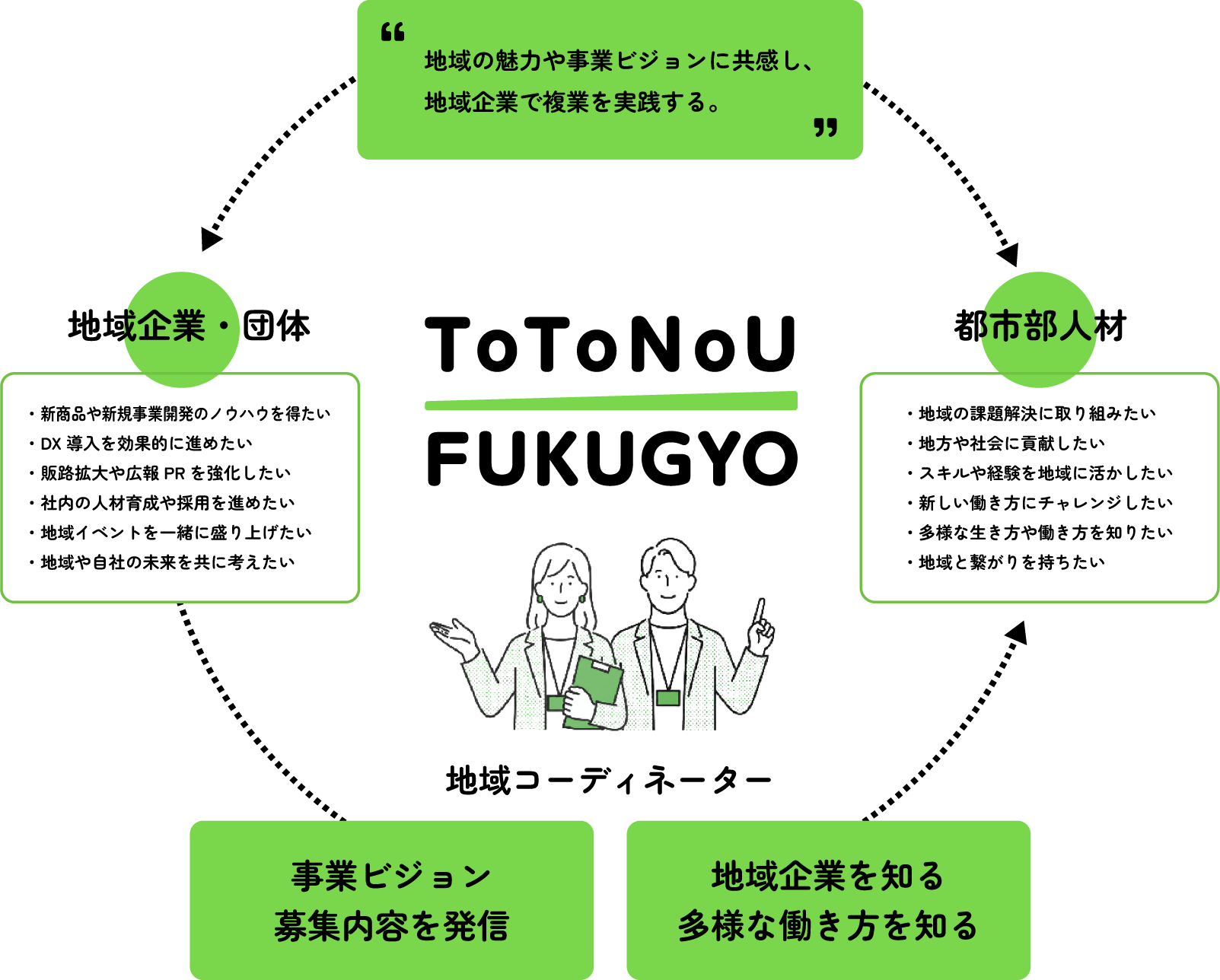 ToToNoU FUKUGYO構造図。