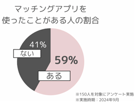 使ったことがある人の割合