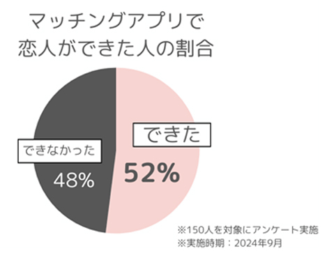 恋人ができた人の割合