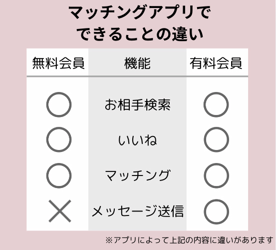 マッチングアプリでできることの違い