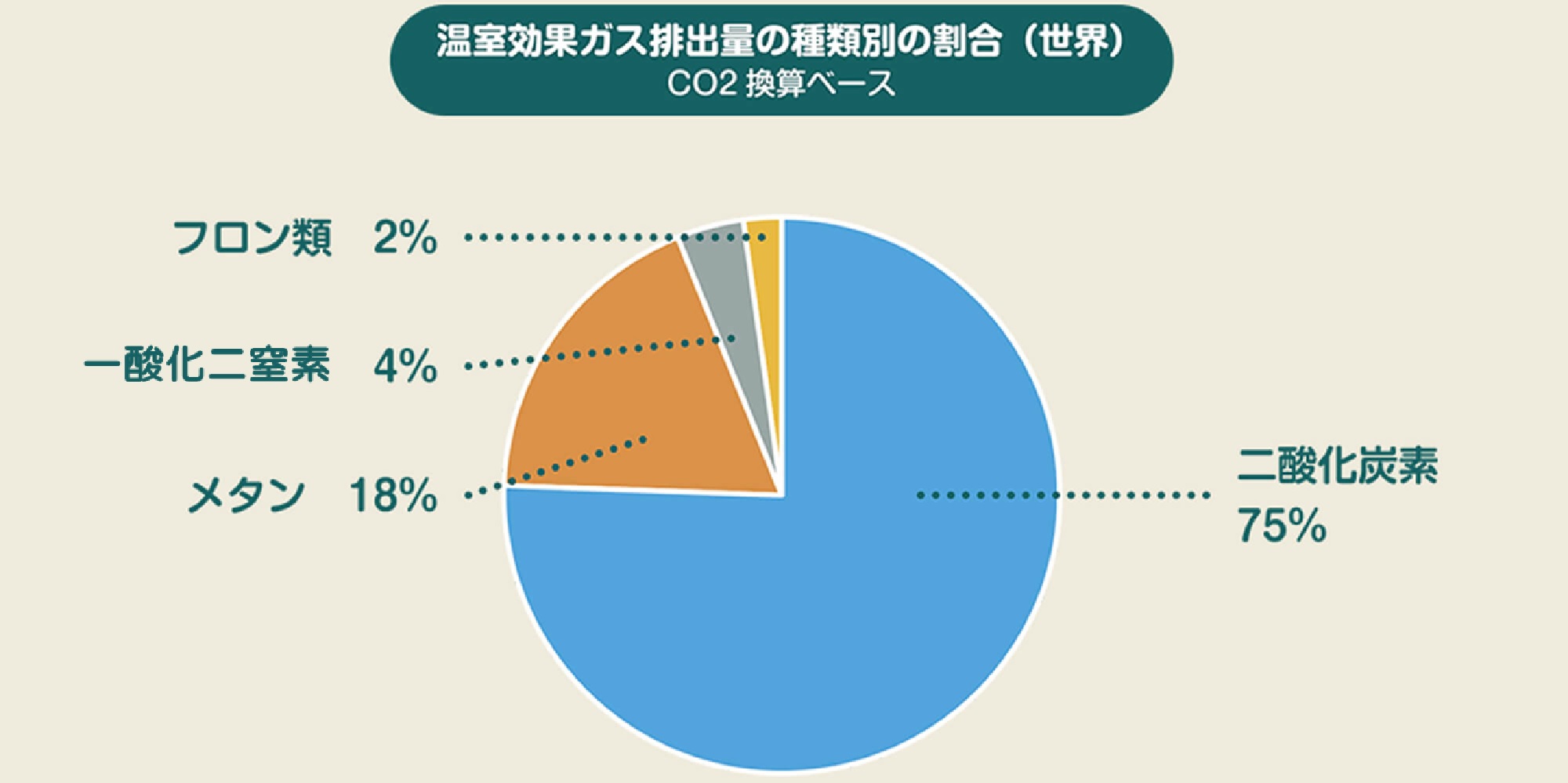 温室効果ガス排出量の種類別の割合（世界）（CO2換算ベース）