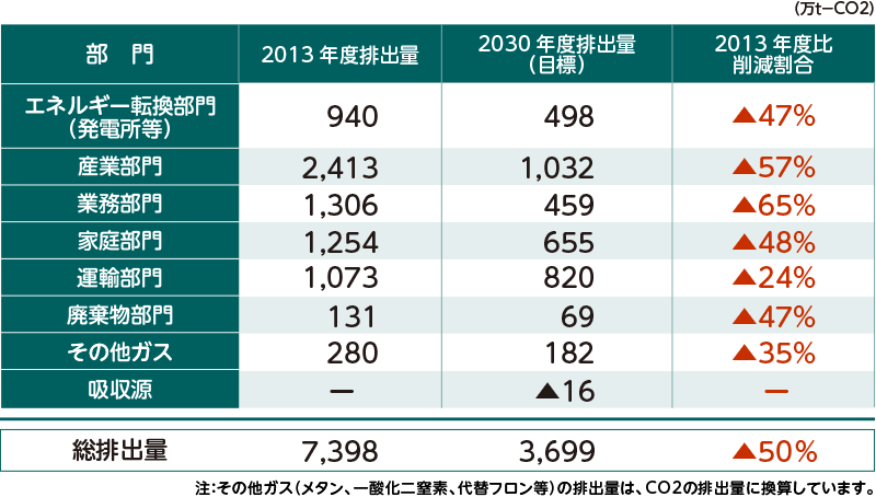 2013年度と比較した2030年度までの温室効果ガスの排出量の削減目標は、エネルギー転換部門（発電所等）は47％、産業部門は57％、業務部門は65%、家庭部門は48%、運輸部門は24%、廃棄物部門は47%、その他ガスは35%、総排出量は50%としています。また吸収源は16万トン（CO2）を目標としています。