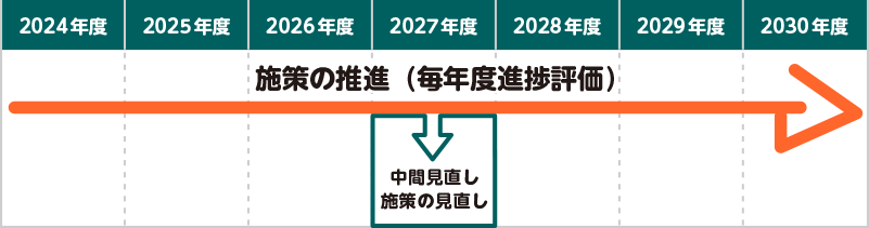 2024年度から2030年度 施策の推進（毎年度進捗評価）中間見直し 施策の見直し