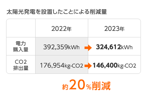 太陽光発電導入前後の変化（第一工場） 約20%削減