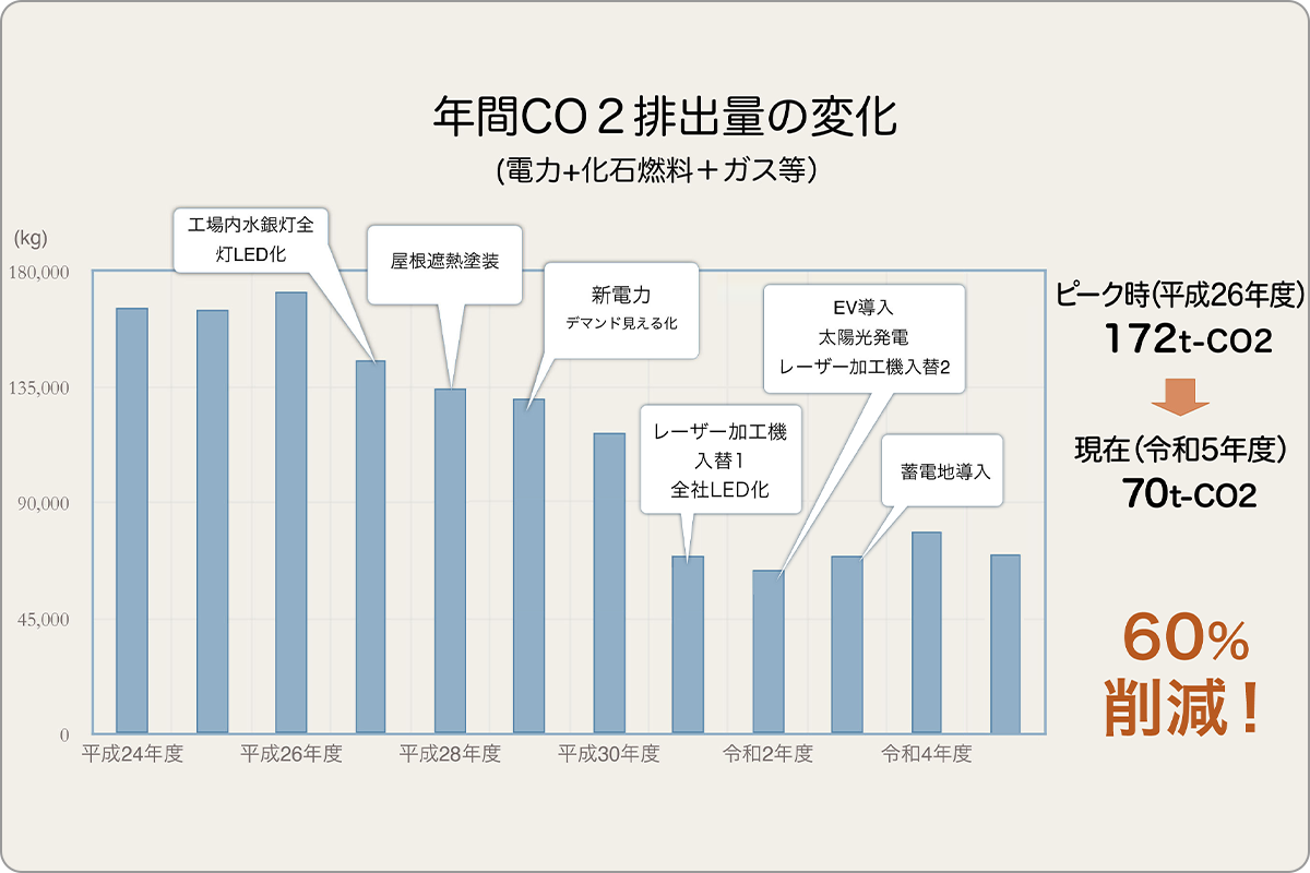 年間CO2排出量の変化 ピーク時から現在にかけて 60%削減！