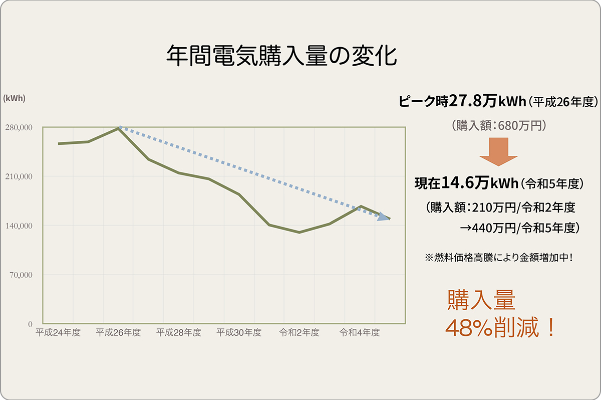 年間電気購入量の変化 ピーク時から現在にかけて 購入量48%削減