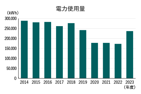 電力使用量のグラフ