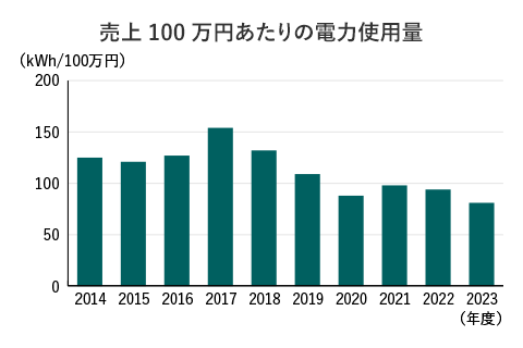 売上100万円あたりの電力消費量のグラグ