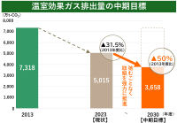 地球温暖化対策計画の進捗状況について