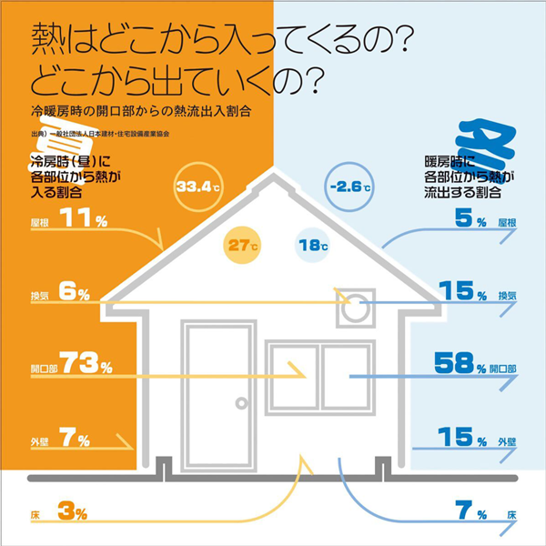 熱はどこから入ってくるの？どこから出ていくの？ 冷暖房時の開口部からの熱流出入割合 夏 冷房時（昼）に各部位から熱が入る割合 屋根11% 換気6% 開口部73% 外壁7% 床3% 冬 暖房時に各部位から熱が流出する割合 屋根5% 換気15% 開口部58% 外壁15% 床7%