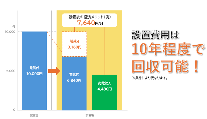 設置後の経済メリット(一カ月)7,640円 設置費用は10年程度で回収！