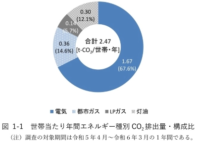世帯当たり年間エネルギー種別CO2排出量・構成比（全国）は、電気が1.67t-CO2/世帯・年（67.6%）、都市ガスが0.36t-CO2/世帯・年(14.6%)、LPガスが0.14t-CO2/世帯・年（5.7%）、灯油が0.30t-CO2/世帯・年(12.1%)で、合計で2.47t-CO2/世帯になります。電気が全体の約6～7割を占めています。