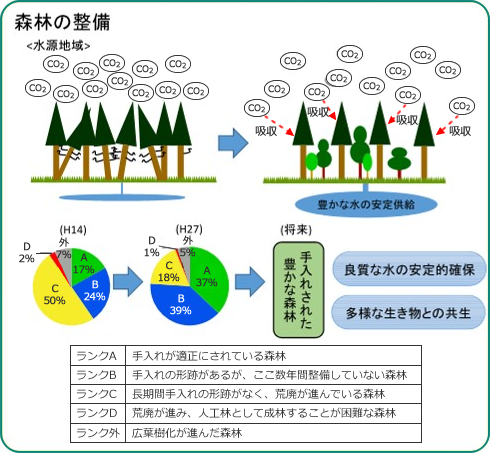 水源環境保全税の取組(既存)の効果説明図