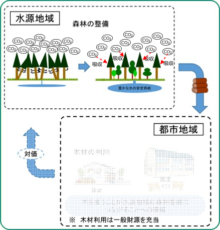 水源環境保全税の取組(既存)の効果説明図