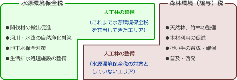 水源環境保全税と森林環境(譲与)税の使途の分担イメージ