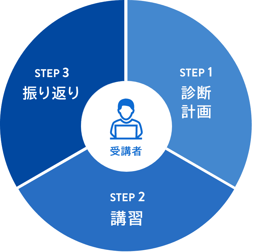 ステップ1診断・計画、ステップ2講習、ステップ3振り返り