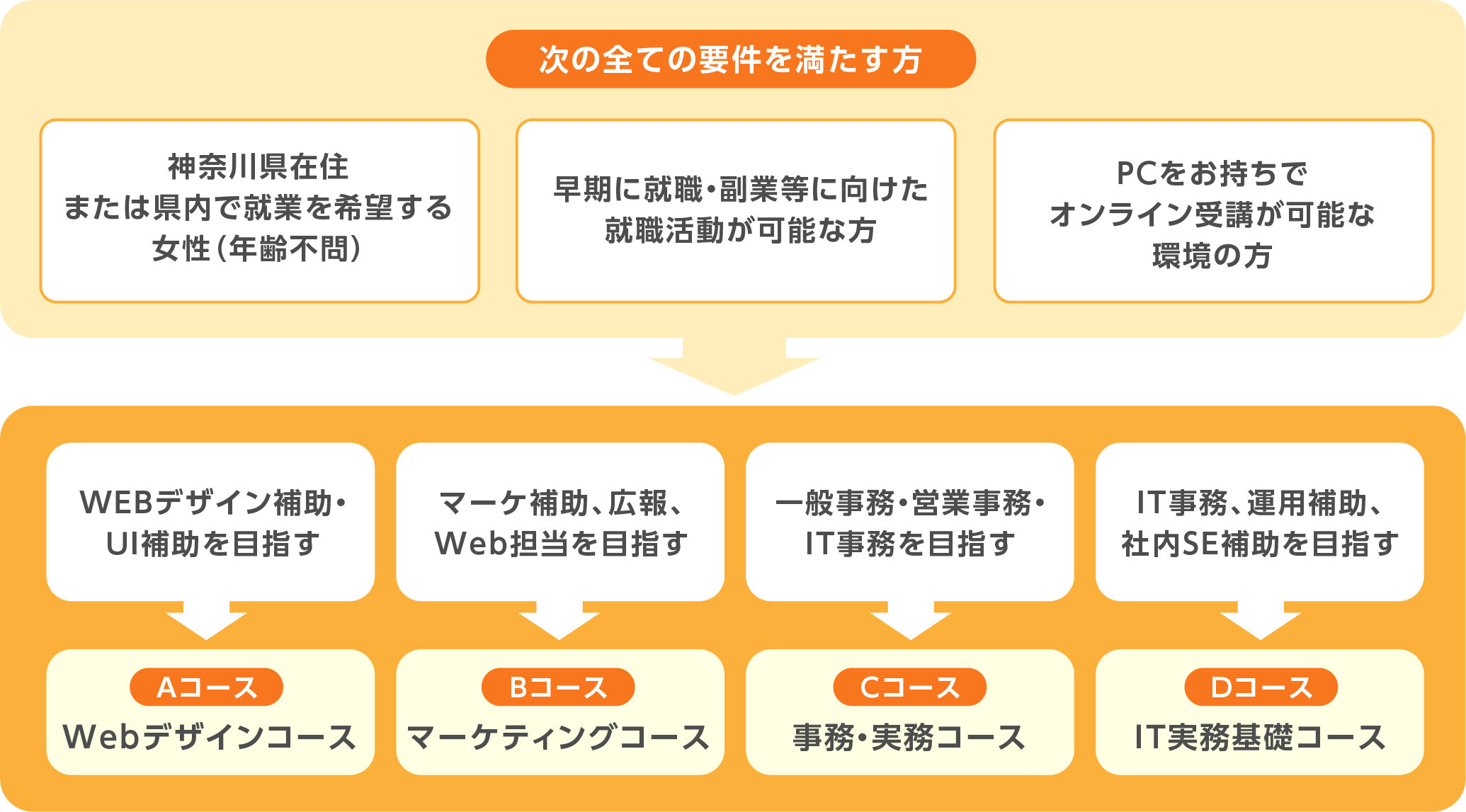 対象となる方