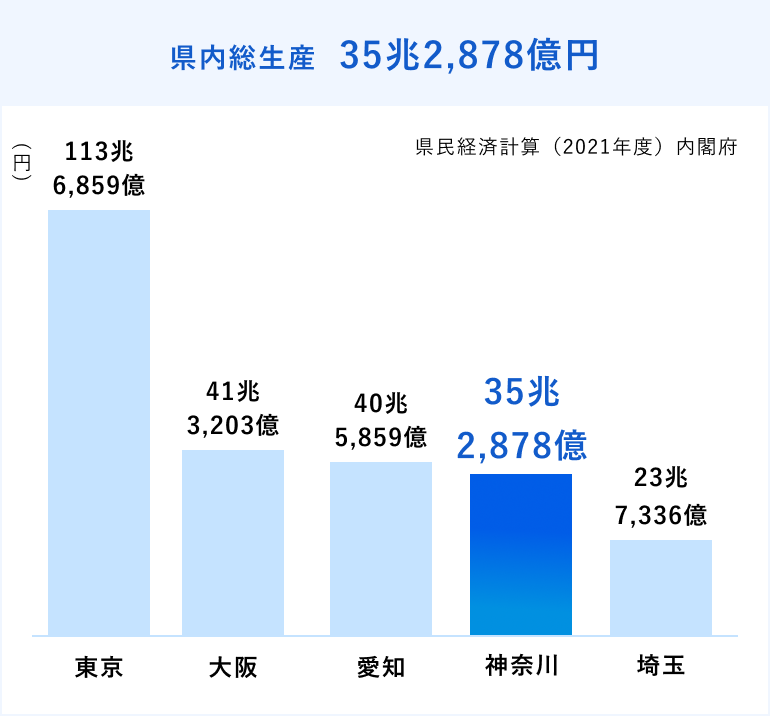 県内総生産 35兆2,878億円