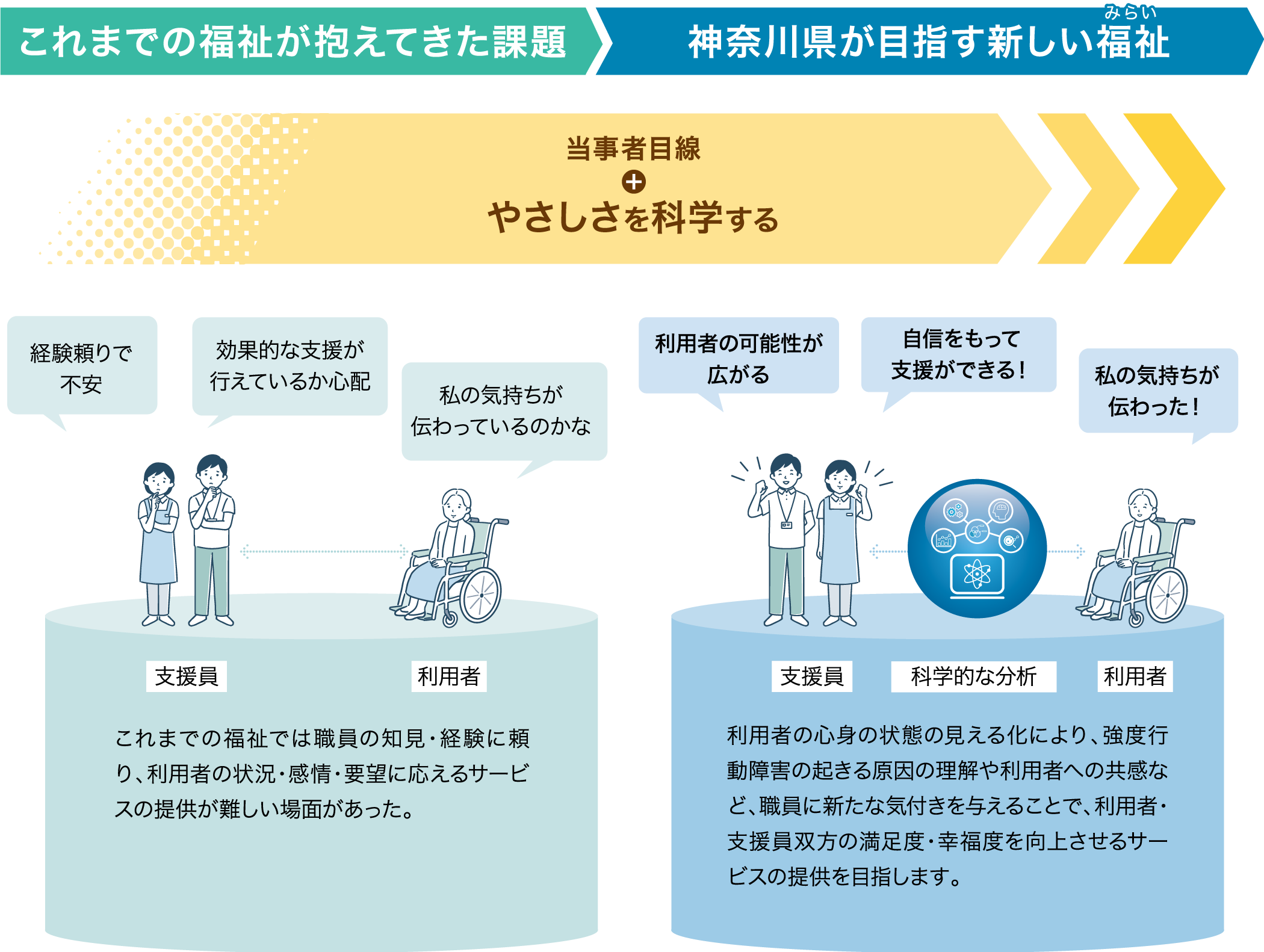 これまでの福祉が抱えてきた課題 神奈川県が目指す新しい福祉 みらい 当事者目線 やさしさを科学する 経験頼りで不安 効果的な支援が行えているか心配 私の気持ちが伝わっているのかな 利用者の可能性が広がる 自信をもって支援ができる！私の気持ちが伝わった！