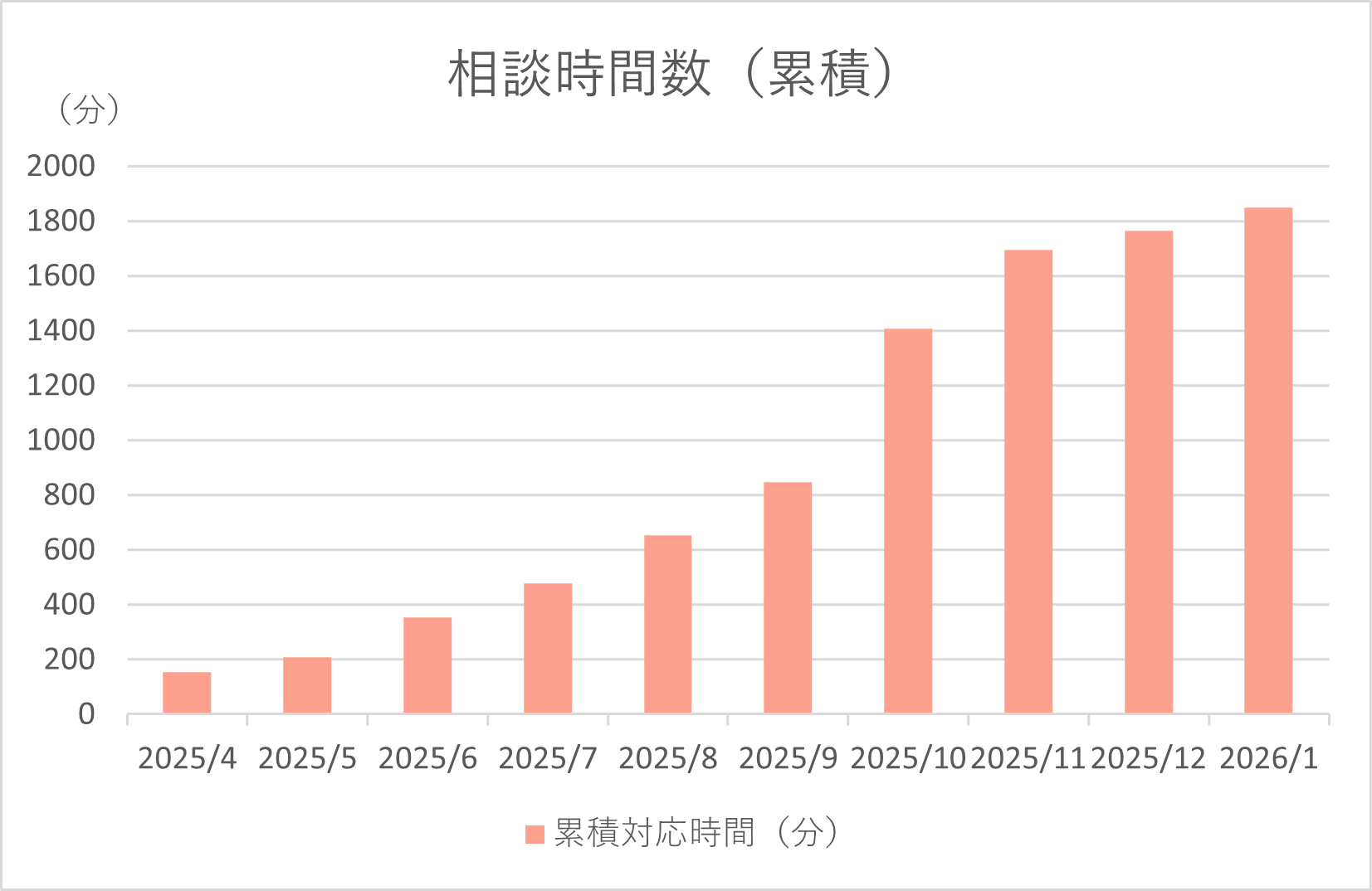 相談時間数（累計）グラフ