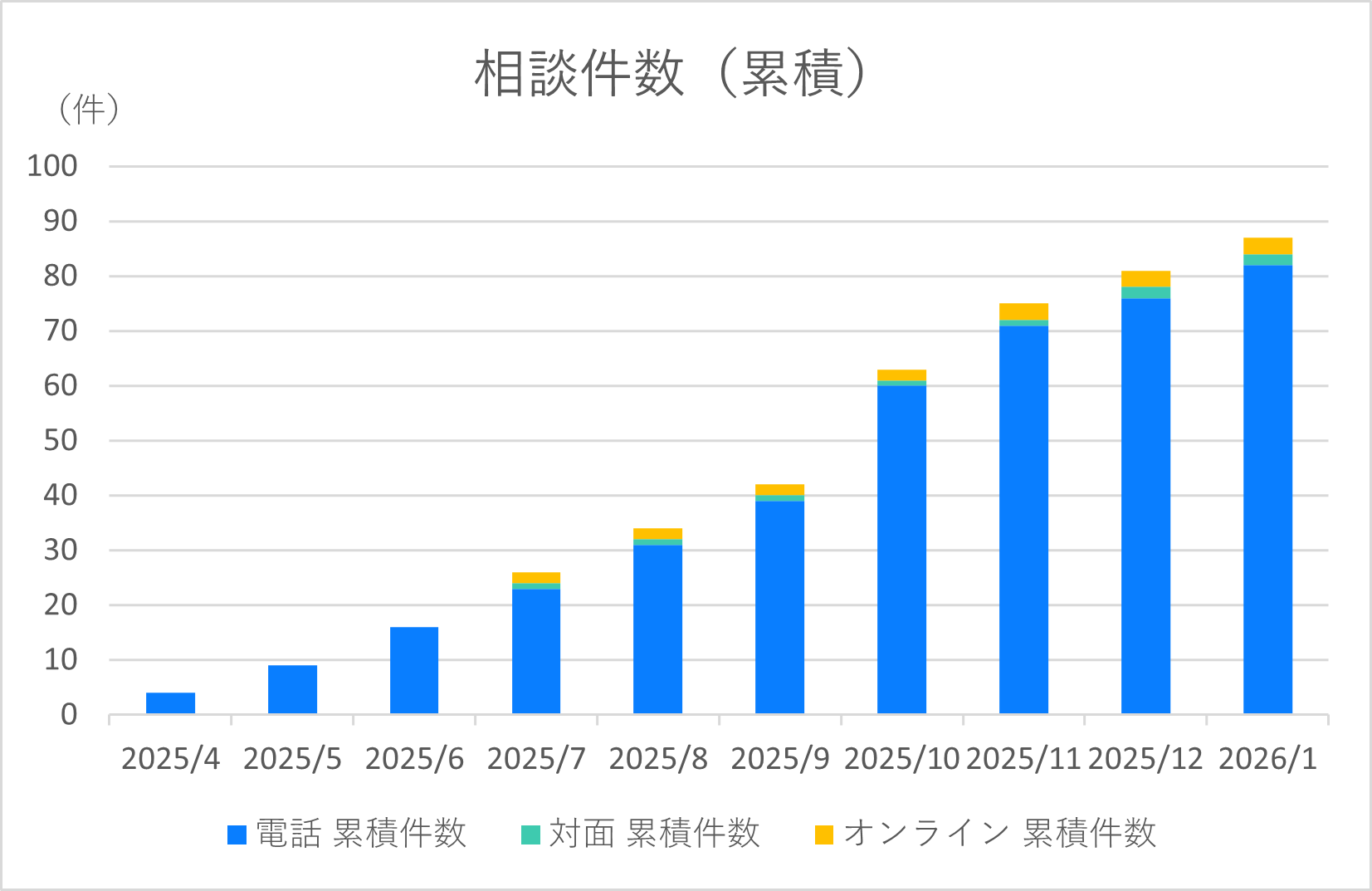 電話相談件数（累計）グラフ