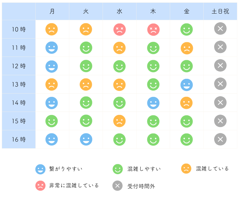 電話相談の曜日・時間帯別の混雑状況を示した表。受付は平日10時から16時。水曜と木曜の10時は非常に混雑。10時・13時は比較的混雑傾向。月曜は比較的繋がりやすい。土日祝は受付時間外。