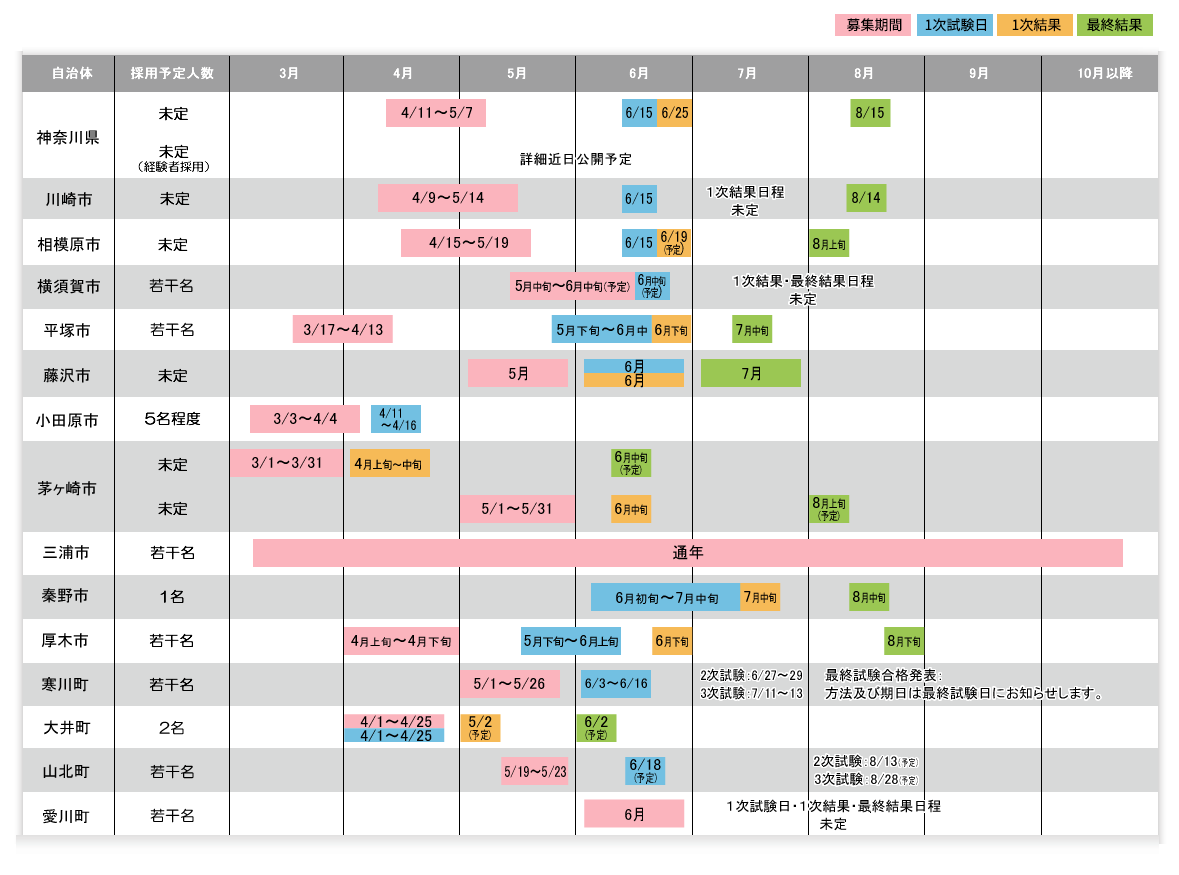 各自治体の採用スケジュール表