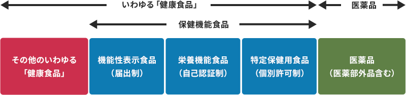いわゆる「健康食品」についての表