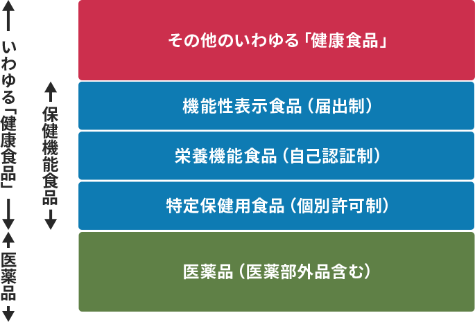 いわゆる「健康食品」についての表