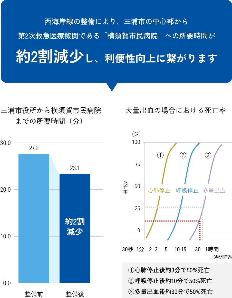 西海岸線整備前と整備後における三浦市役所から横須賀市民病院までの所要時間（分）の比較グラフ
