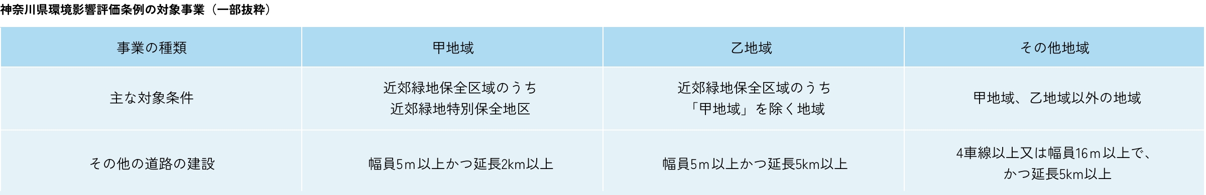 神奈川県環境影響評価条例の対象事業表（一部抜粋）