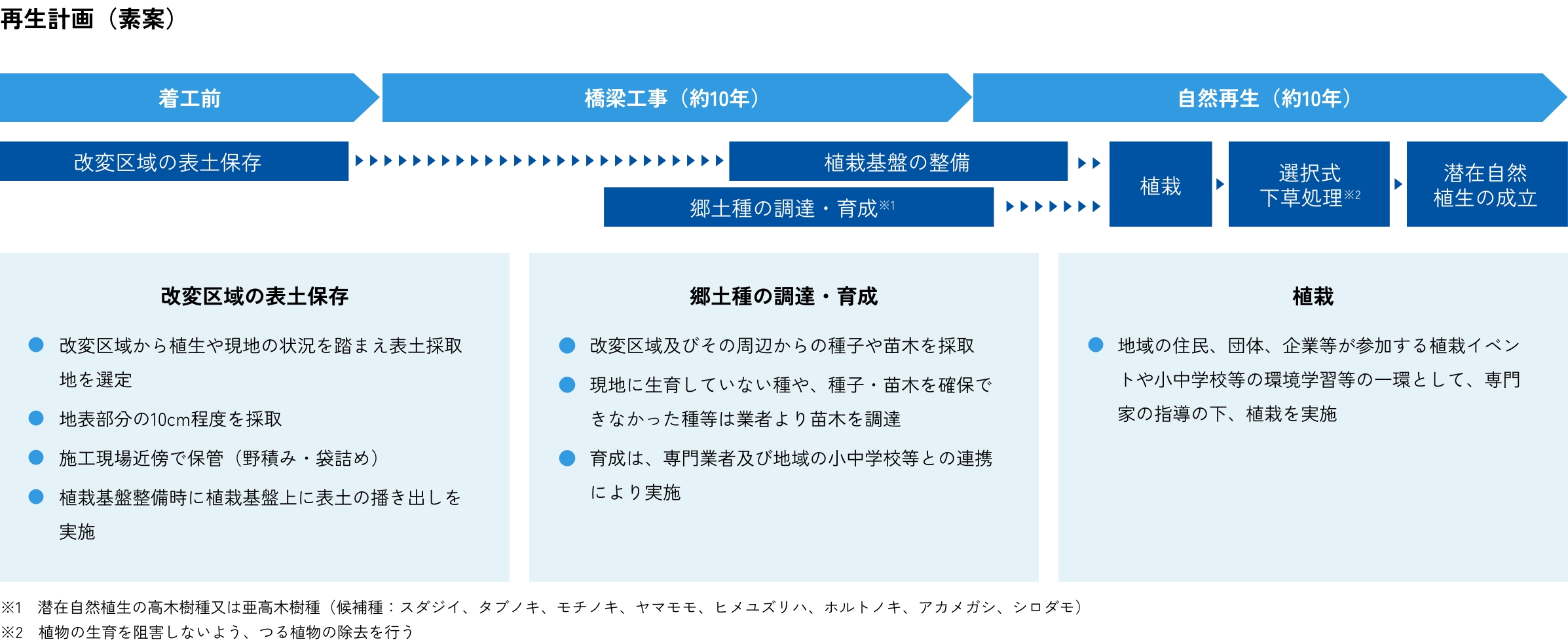 再生計画（素案）