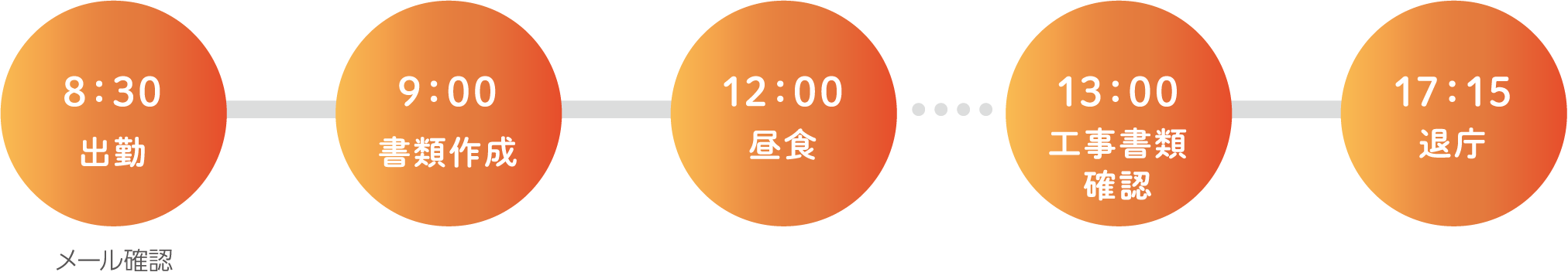 8:30出勤 メール確認 9:00 書類作成 12:00 昼食 13:00 工事書類確認 17:15 退庁