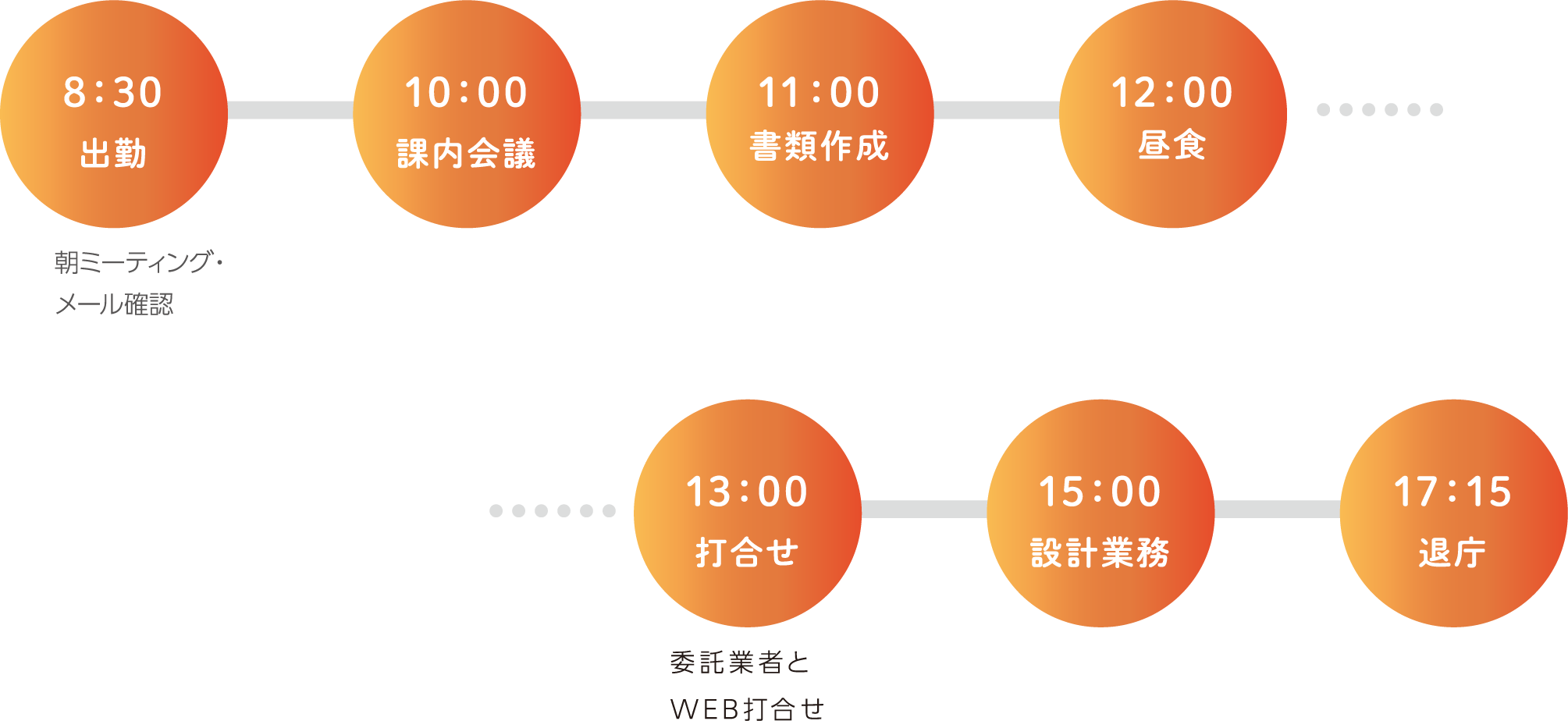 8:30出勤 朝ミーティング・メール確認 10:00 課内会議 11:00 書類作成 12:00 昼食 13:00 打合せ 委託業者とWEB打合せ 15:00 設計業務 17:15 退庁