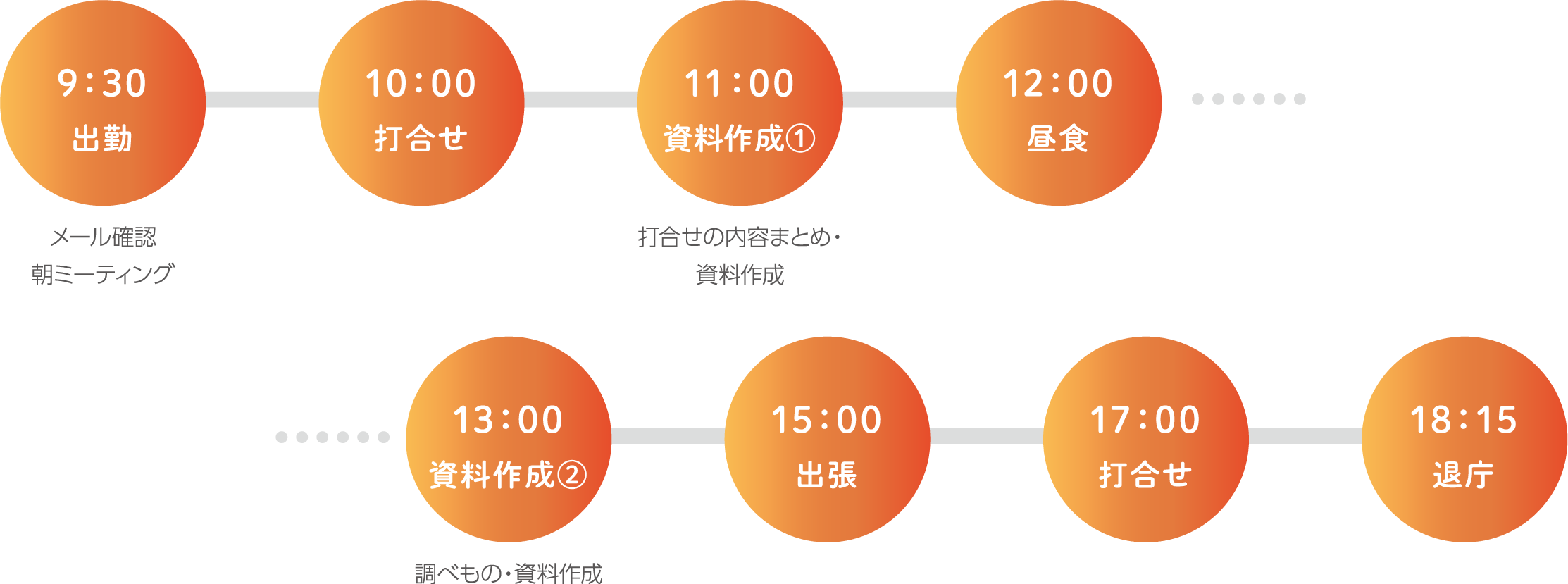 9:30 出勤 メール確認朝ミーティング 10:00 打合せ 11:00 資料作成① 打合せの内容まとめ・資料作成 12:00 昼食 13:00 資料作成② 調べもの・資料作成 15:00 出張 17:00 打合せ 18:15 退庁
