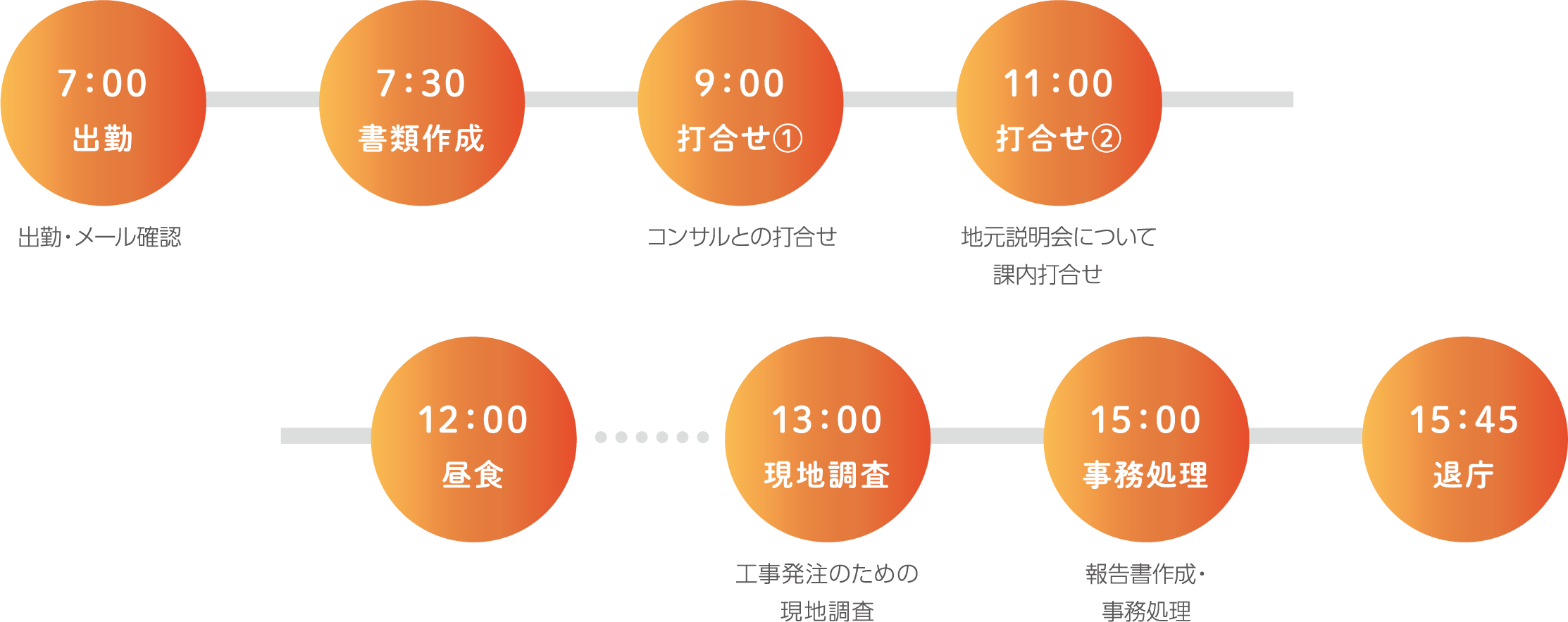 7:00 出勤 出勤・メール確認 7:30 書類作成 9:00 打合せ① コンサルとの打合せ 11:00 打合せ② 地元説明会について課内打合せ 12:00 昼食 13:00 現地調査 工事発注のための現地調査 15:00 事務処理 報告書作成・事務処理 15:45 退庁