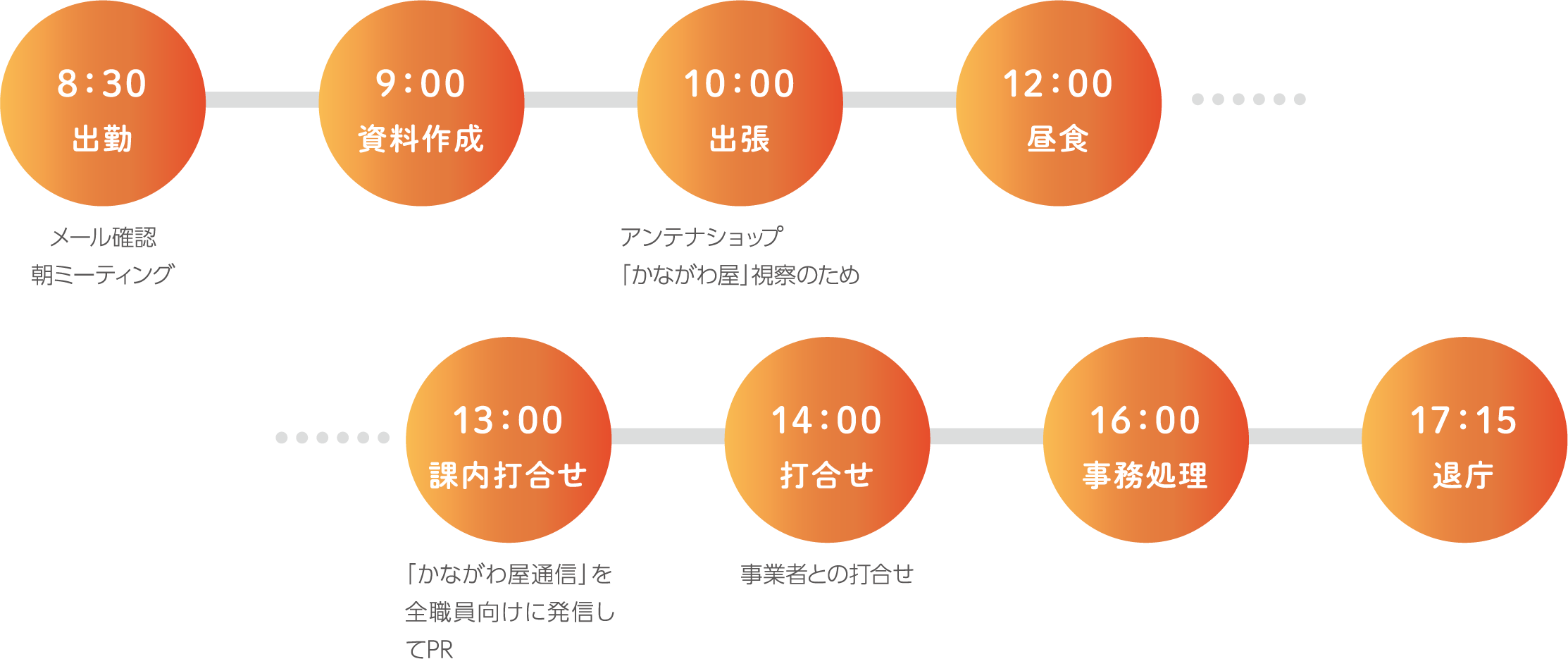 8:30 出勤 メール確認朝ミーティング 9:00 資料作成10:00 出張 アンテナショップ「かながわ屋」視察のため 12:00 昼食 13:00 課内打合せ 「かながわ屋通信」を全職員向けに発信してPR 14:00 打合せ 事業者との打合せ 16:00 事務処理 資料作成 17:15 退庁