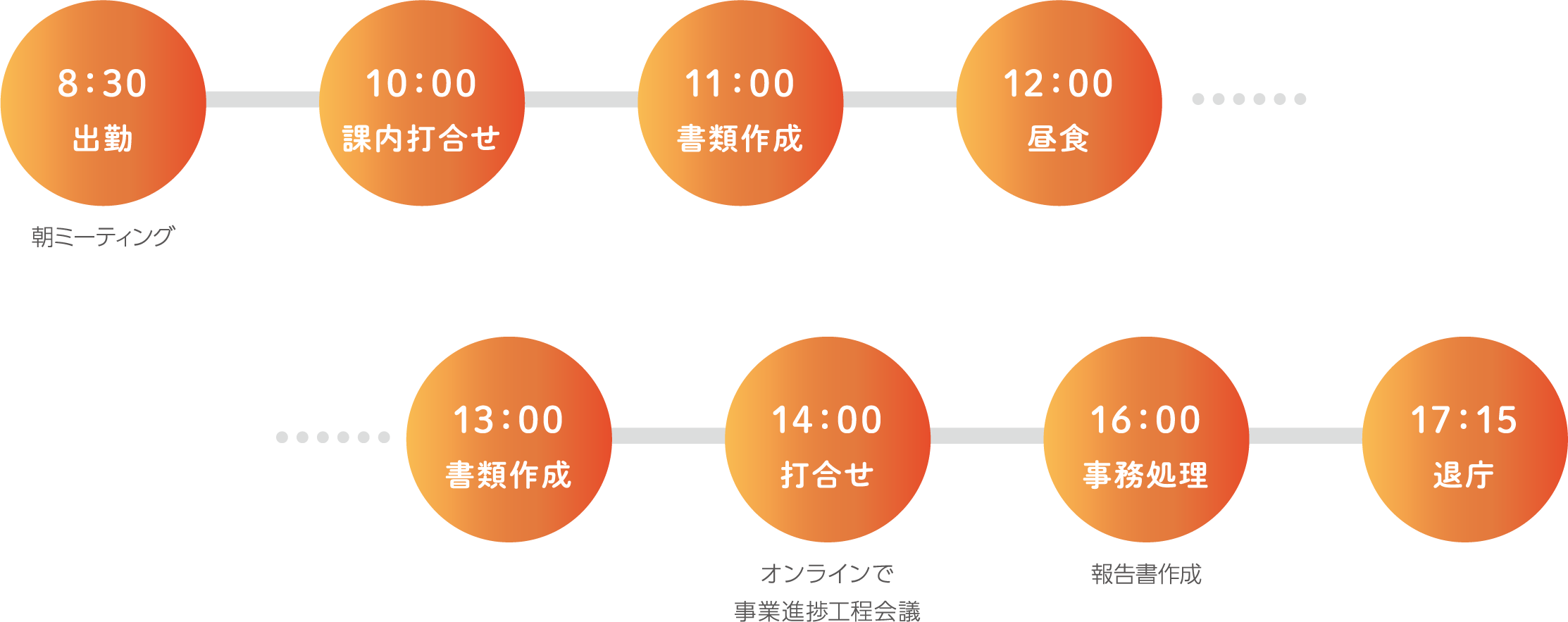 8:30 出勤 朝ミーティング 10:00 課内打合せ 11:00 書類作成 12:00 昼食 13:00 書類作成 14:00 打合せ オンラインで事業進捗工程会議 16:00 事務処理 報告書作成 17:15 退庁