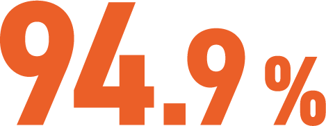 96.8%