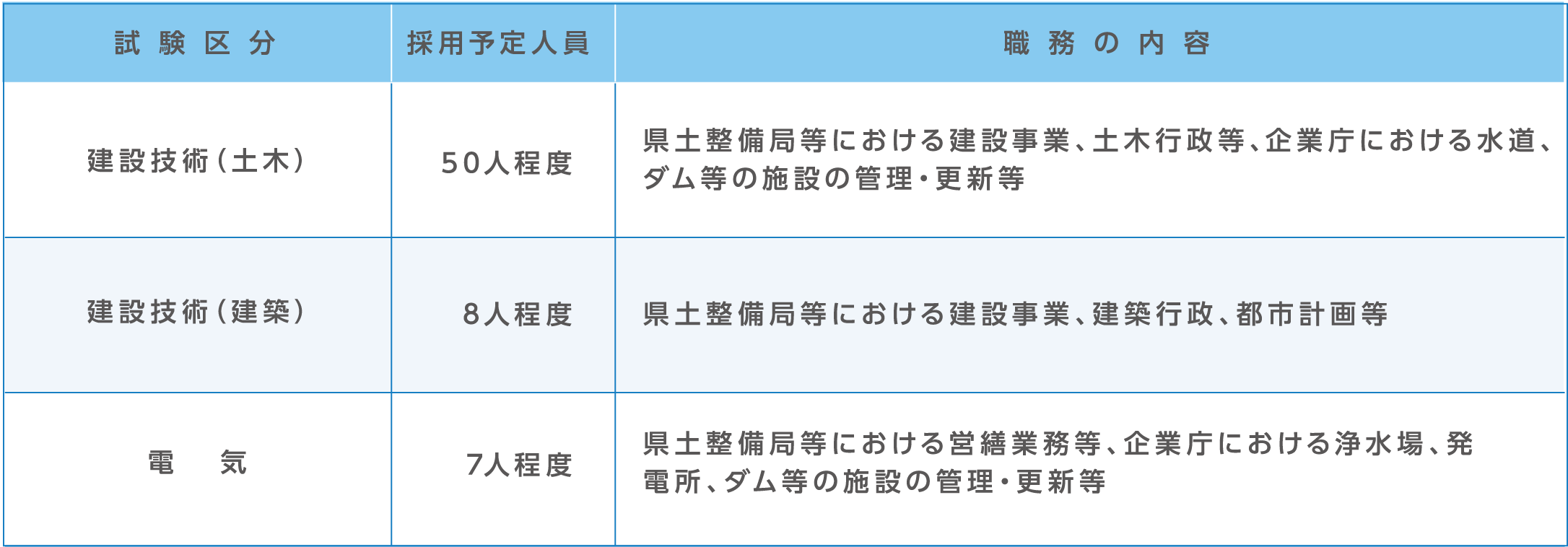試験区分・採用予定人員及び職務の内容。詳細は各試験の受験案内テキスト版をご確認ください。